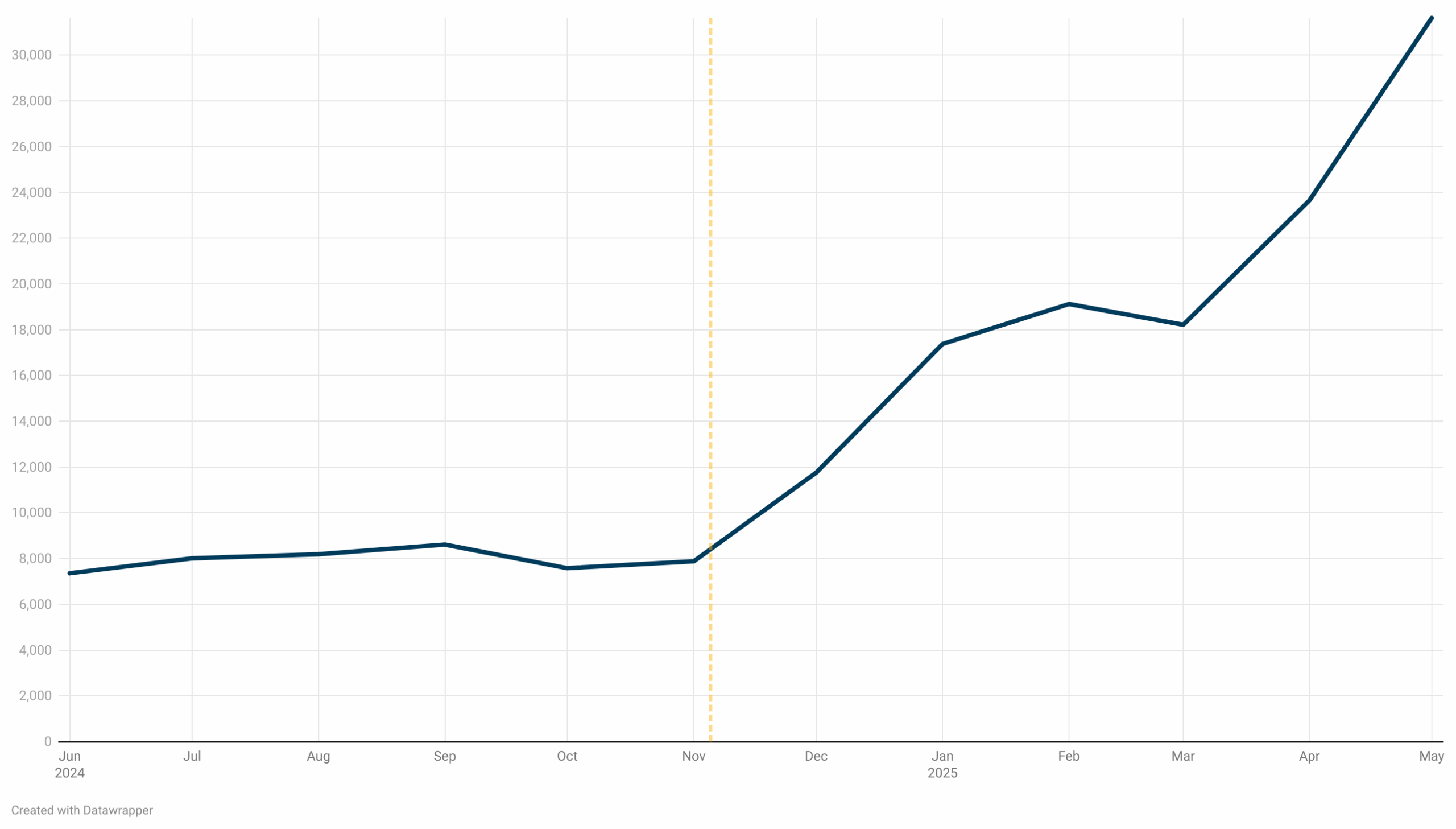 Line chart showing monthly ICE arrests in the U.S. interior from June 2024 to May 2025, with a sharp increase after the November 2024 election.